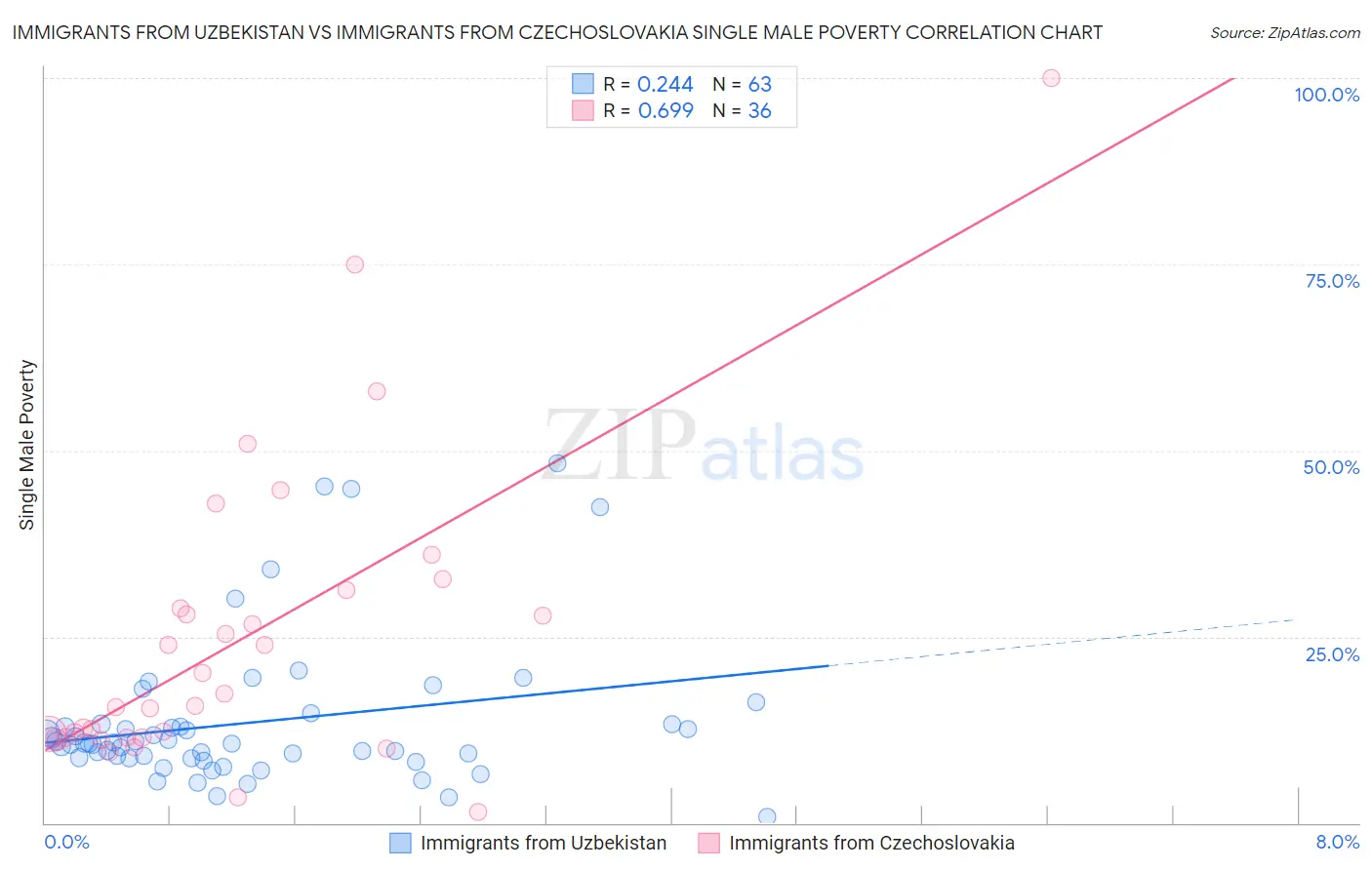 Immigrants from Uzbekistan vs Immigrants from Czechoslovakia Single Male Poverty