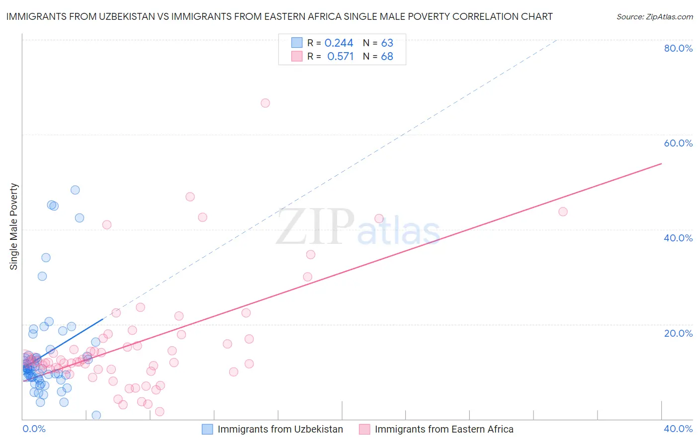 Immigrants from Uzbekistan vs Immigrants from Eastern Africa Single Male Poverty