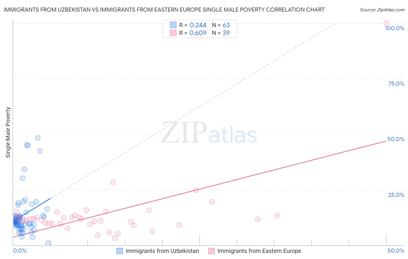 Immigrants from Uzbekistan vs Immigrants from Eastern Europe Single Male Poverty