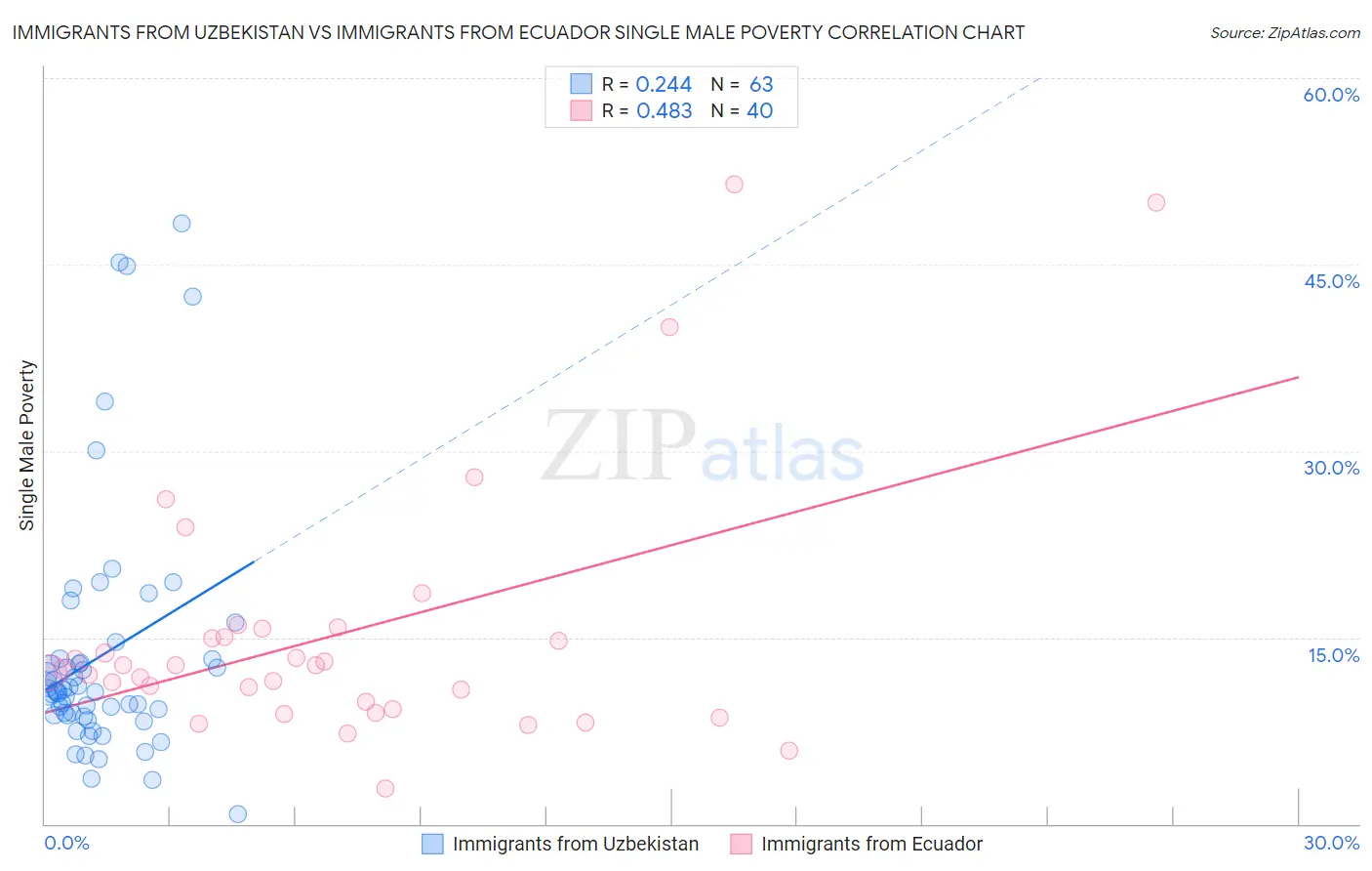 Immigrants from Uzbekistan vs Immigrants from Ecuador Single Male Poverty