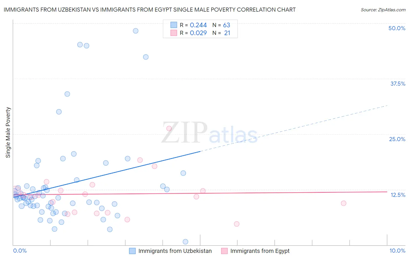 Immigrants from Uzbekistan vs Immigrants from Egypt Single Male Poverty