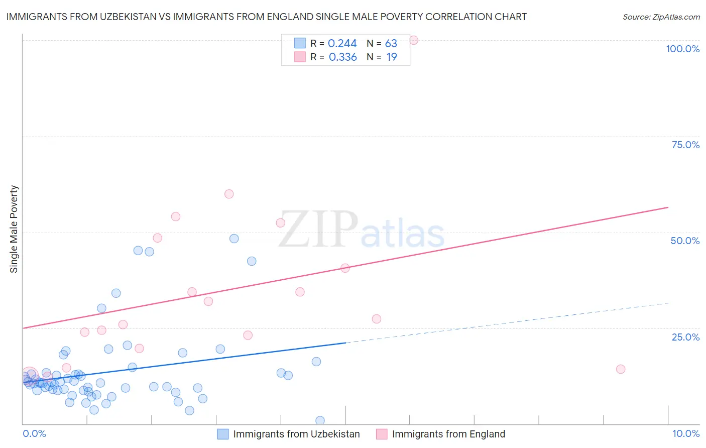 Immigrants from Uzbekistan vs Immigrants from England Single Male Poverty