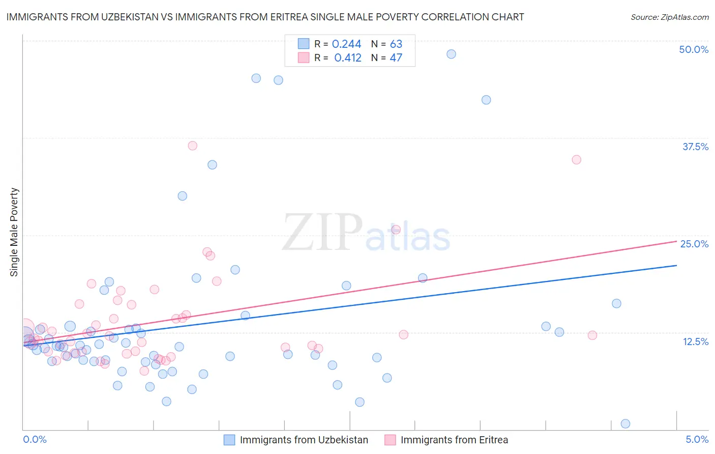 Immigrants from Uzbekistan vs Immigrants from Eritrea Single Male Poverty