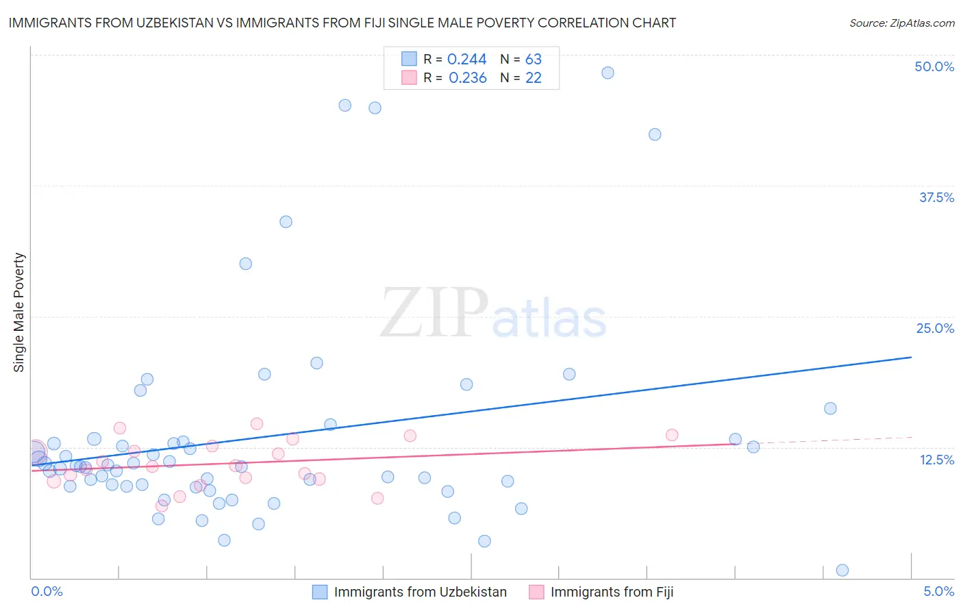 Immigrants from Uzbekistan vs Immigrants from Fiji Single Male Poverty