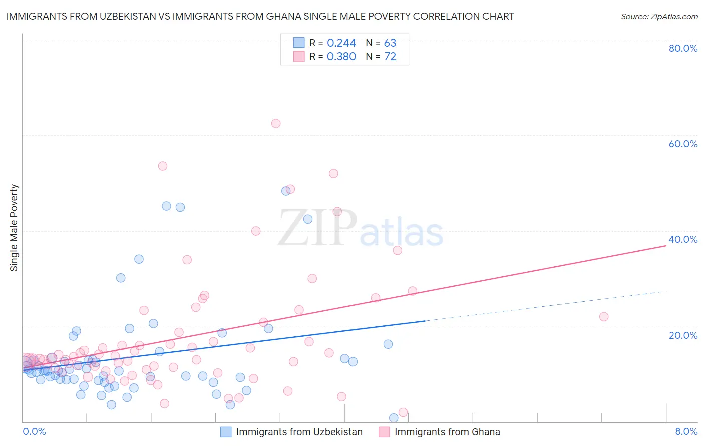 Immigrants from Uzbekistan vs Immigrants from Ghana Single Male Poverty