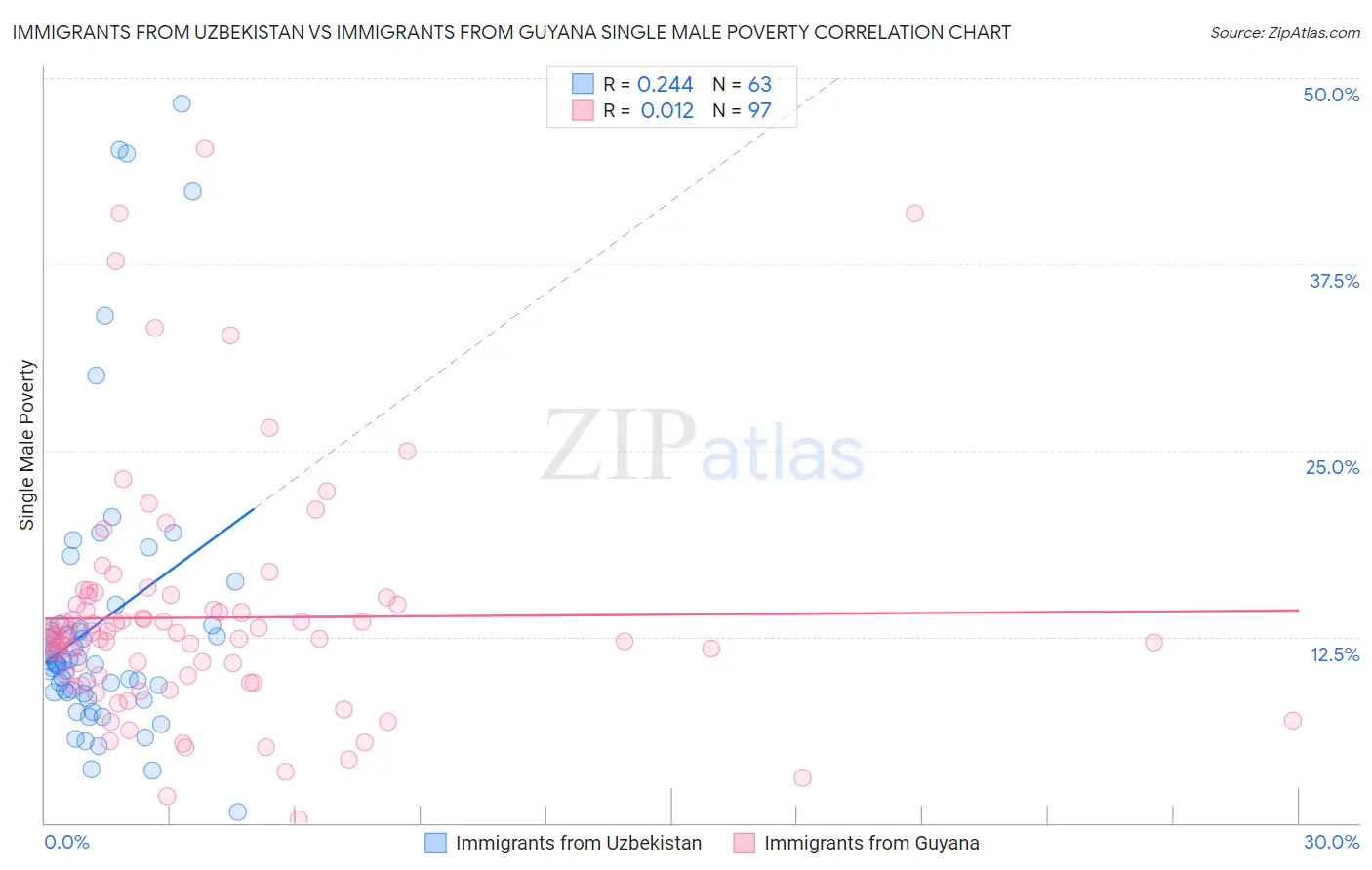 Immigrants from Uzbekistan vs Immigrants from Guyana Single Male Poverty