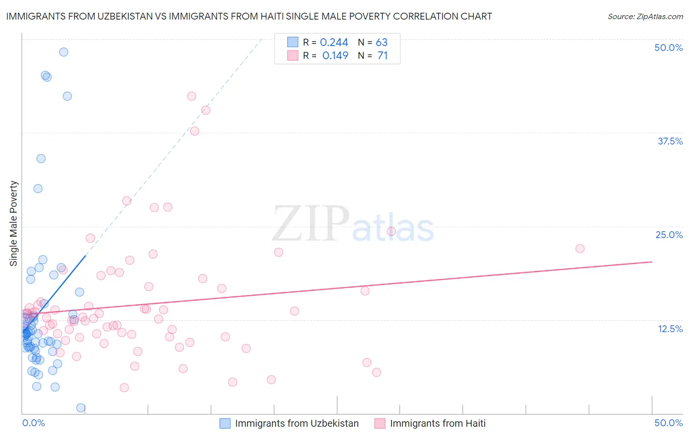 Immigrants from Uzbekistan vs Immigrants from Haiti Single Male Poverty