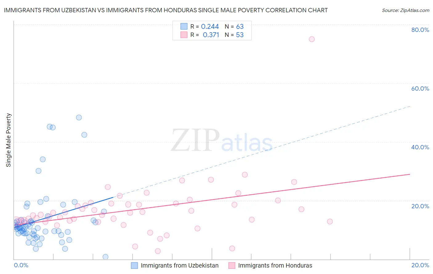 Immigrants from Uzbekistan vs Immigrants from Honduras Single Male Poverty