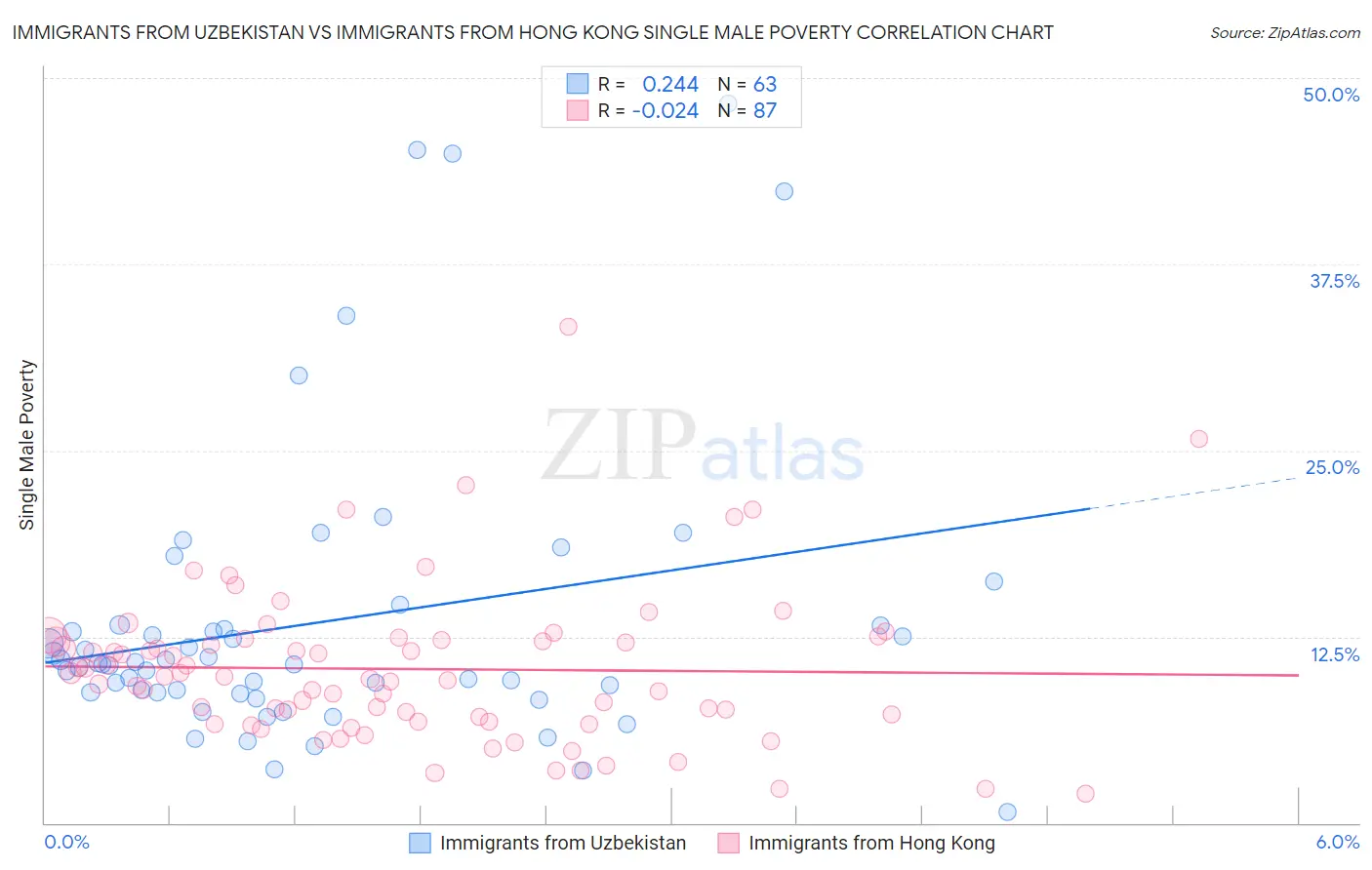 Immigrants from Uzbekistan vs Immigrants from Hong Kong Single Male Poverty