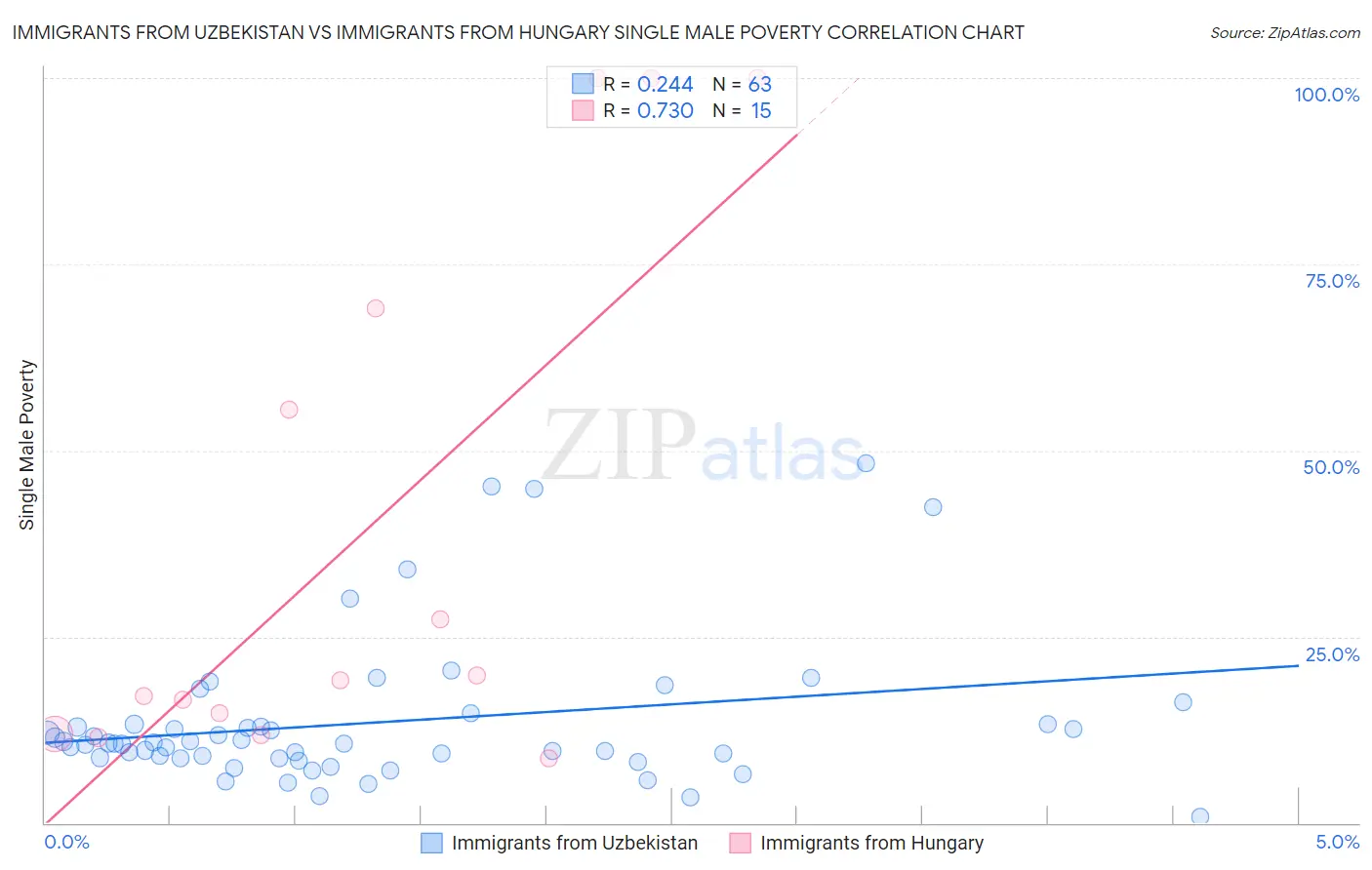 Immigrants from Uzbekistan vs Immigrants from Hungary Single Male Poverty