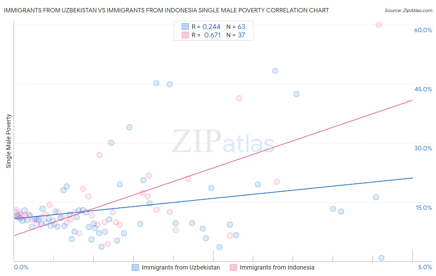 Immigrants from Uzbekistan vs Immigrants from Indonesia Single Male Poverty