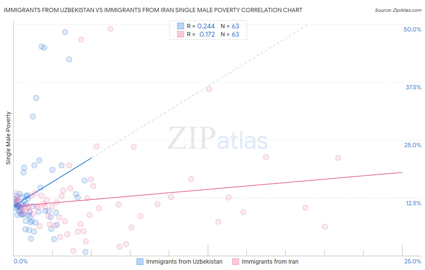 Immigrants from Uzbekistan vs Immigrants from Iran Single Male Poverty