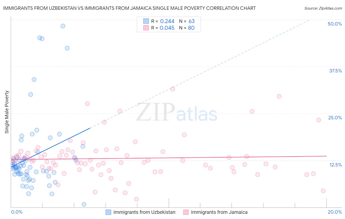 Immigrants from Uzbekistan vs Immigrants from Jamaica Single Male Poverty