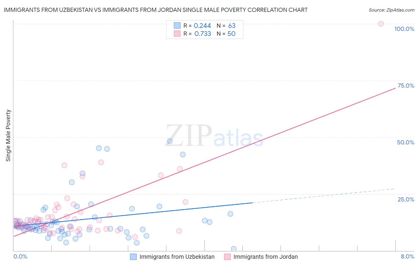 Immigrants from Uzbekistan vs Immigrants from Jordan Single Male Poverty