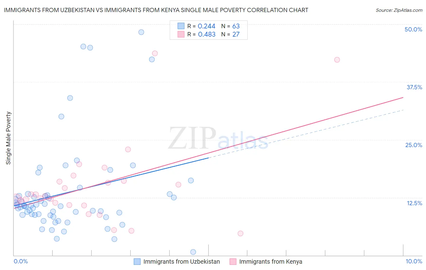 Immigrants from Uzbekistan vs Immigrants from Kenya Single Male Poverty