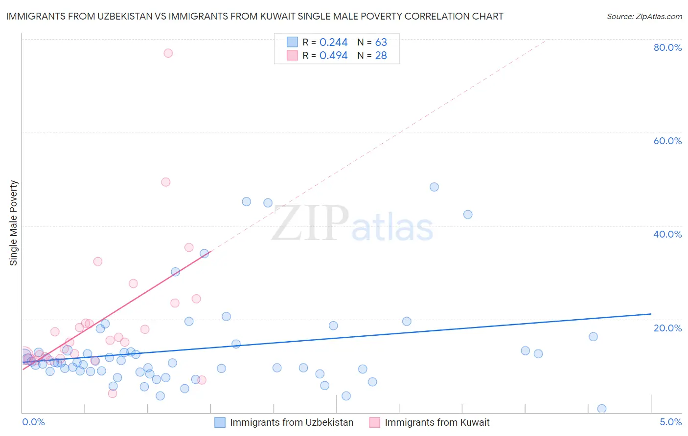 Immigrants from Uzbekistan vs Immigrants from Kuwait Single Male Poverty