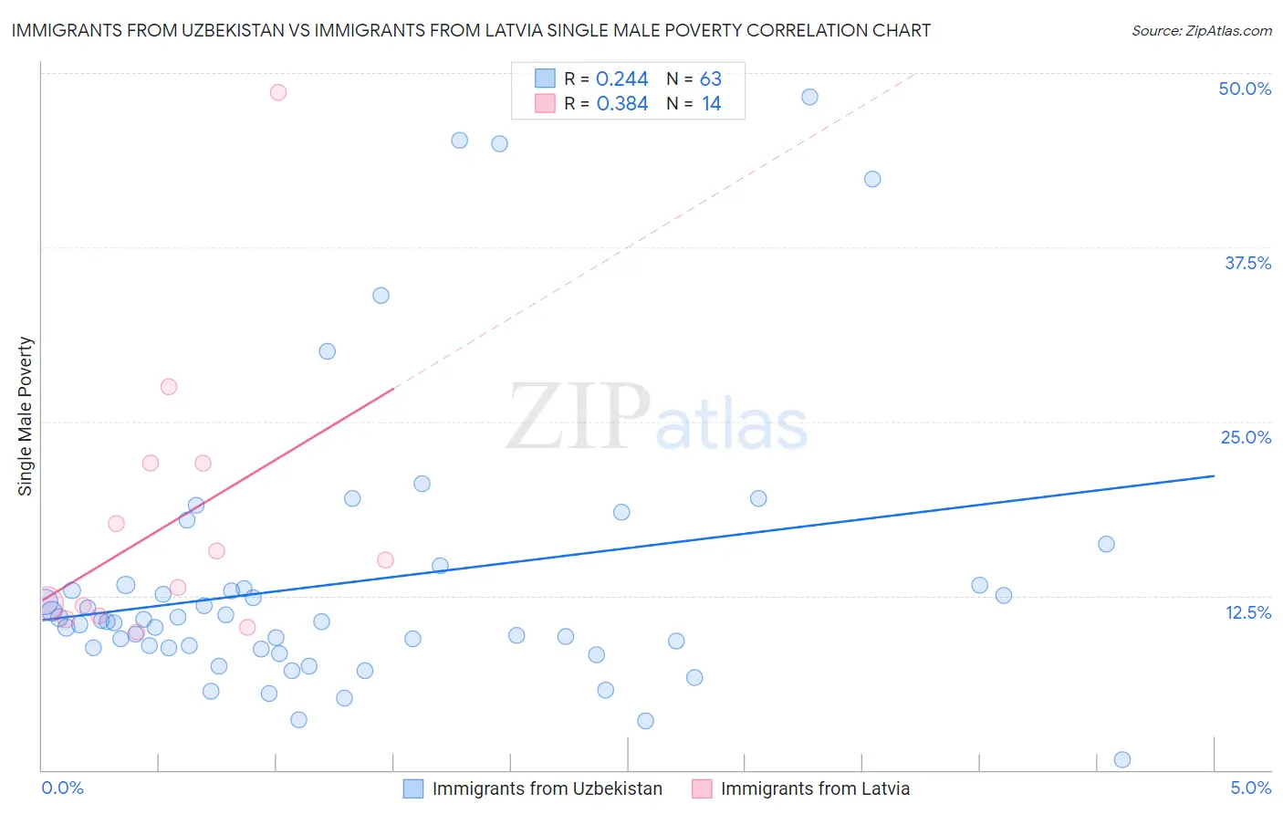 Immigrants from Uzbekistan vs Immigrants from Latvia Single Male Poverty