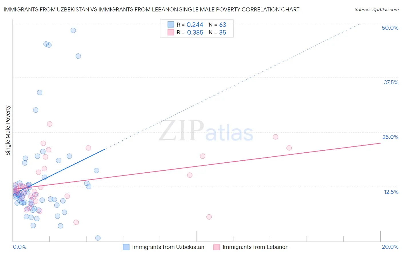 Immigrants from Uzbekistan vs Immigrants from Lebanon Single Male Poverty