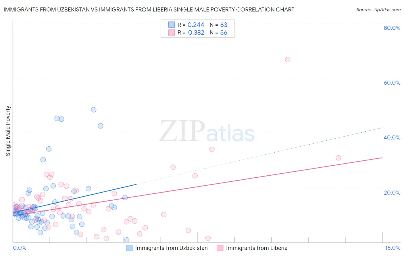 Immigrants from Uzbekistan vs Immigrants from Liberia Single Male Poverty