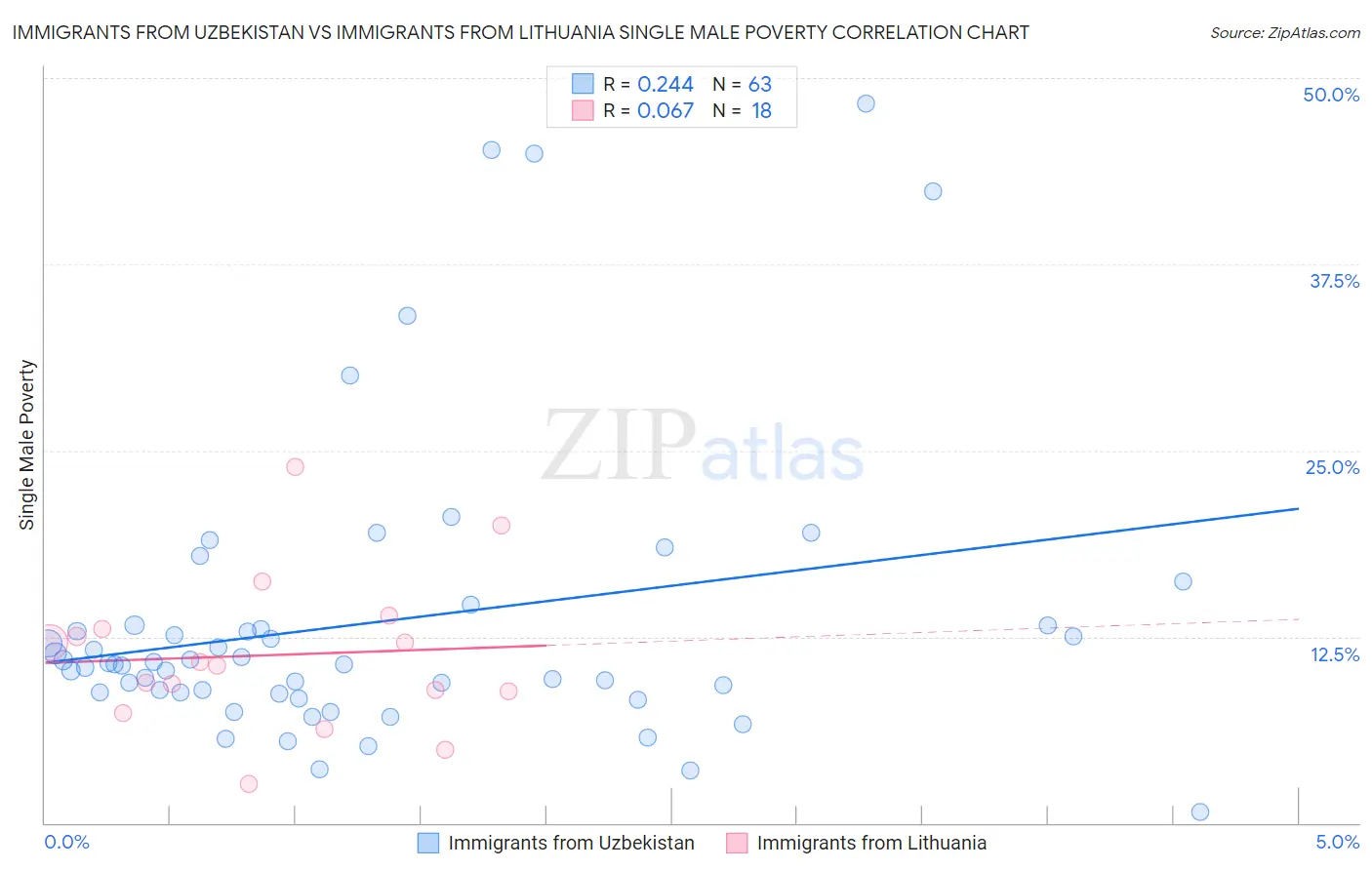 Immigrants from Uzbekistan vs Immigrants from Lithuania Single Male Poverty