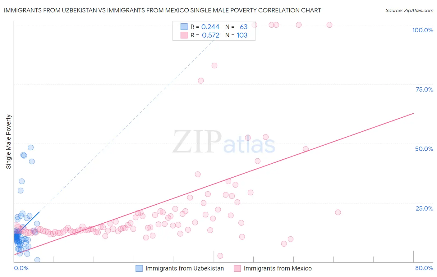 Immigrants from Uzbekistan vs Immigrants from Mexico Single Male Poverty