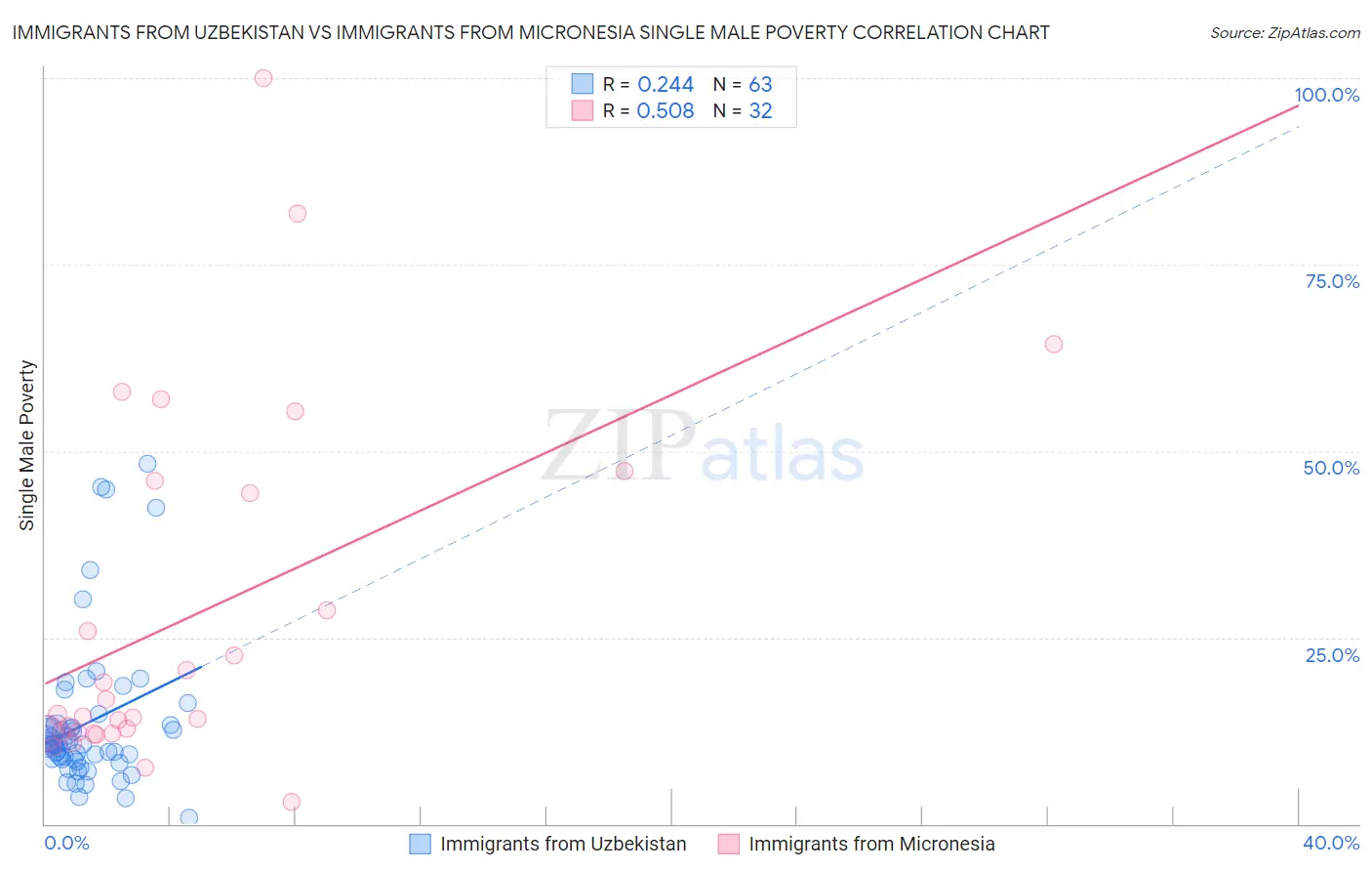 Immigrants from Uzbekistan vs Immigrants from Micronesia Single Male Poverty