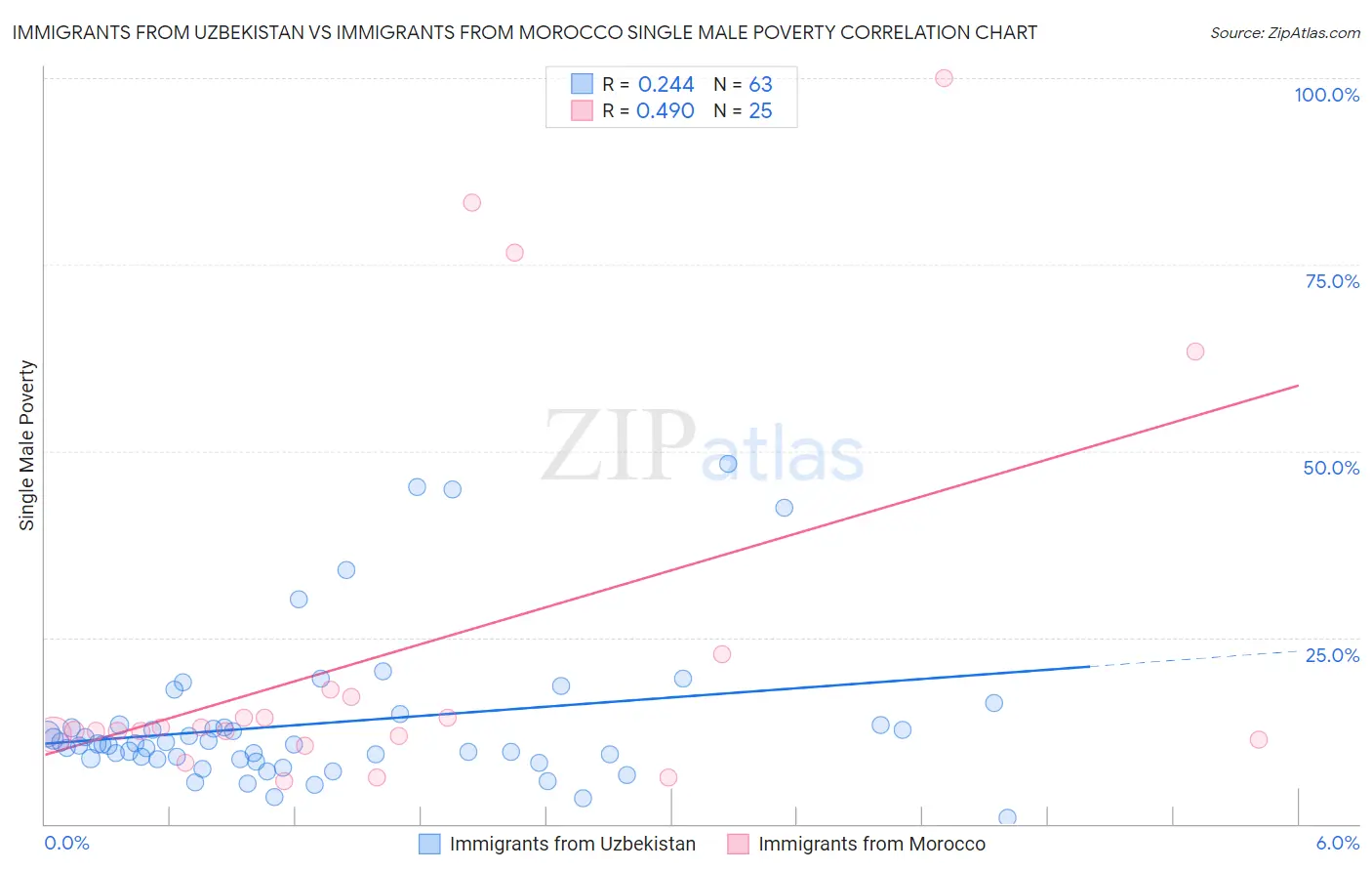 Immigrants from Uzbekistan vs Immigrants from Morocco Single Male Poverty