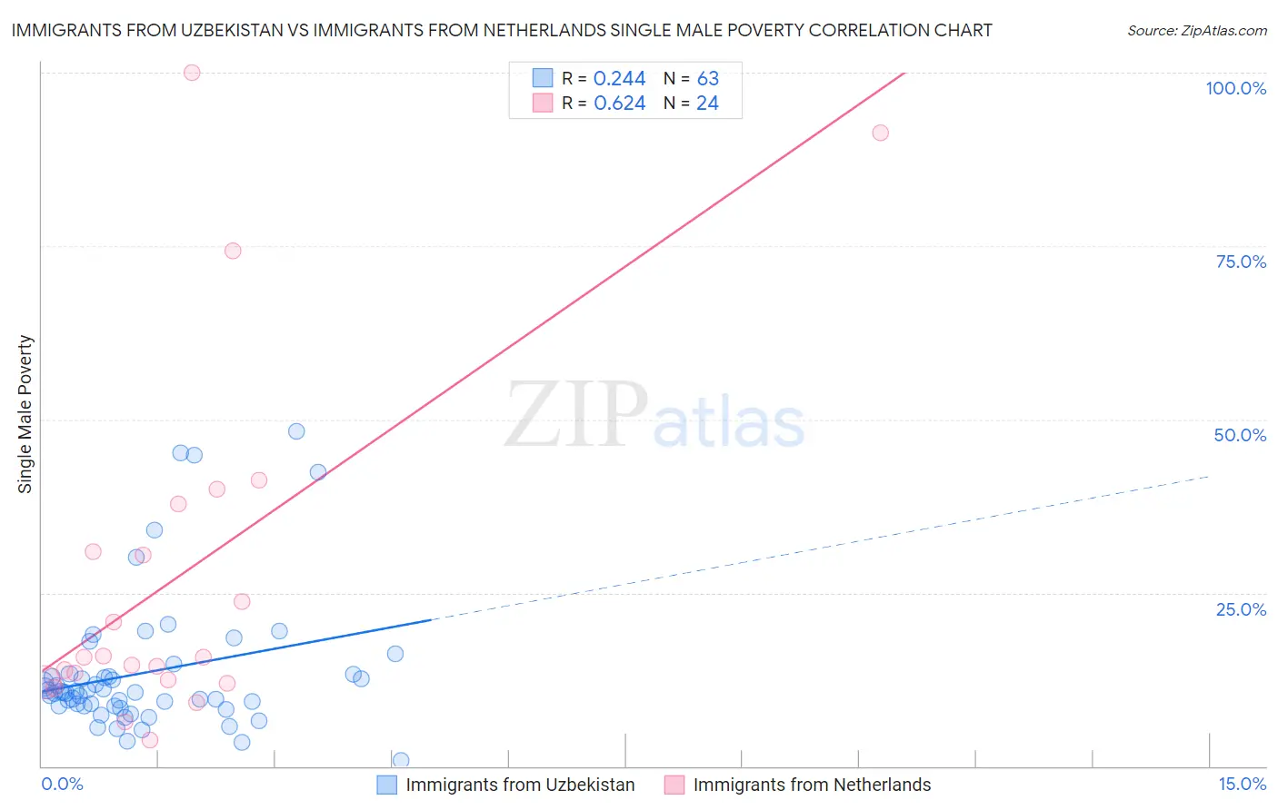 Immigrants from Uzbekistan vs Immigrants from Netherlands Single Male Poverty