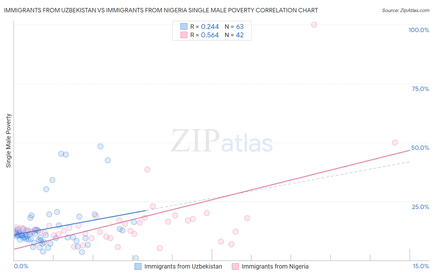 Immigrants from Uzbekistan vs Immigrants from Nigeria Single Male Poverty