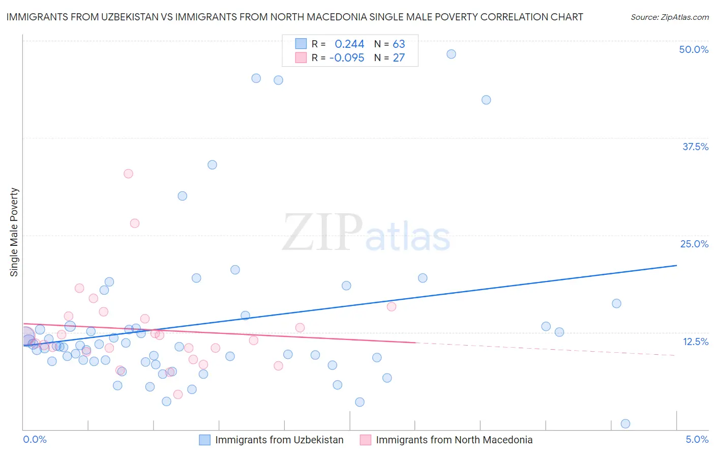 Immigrants from Uzbekistan vs Immigrants from North Macedonia Single Male Poverty