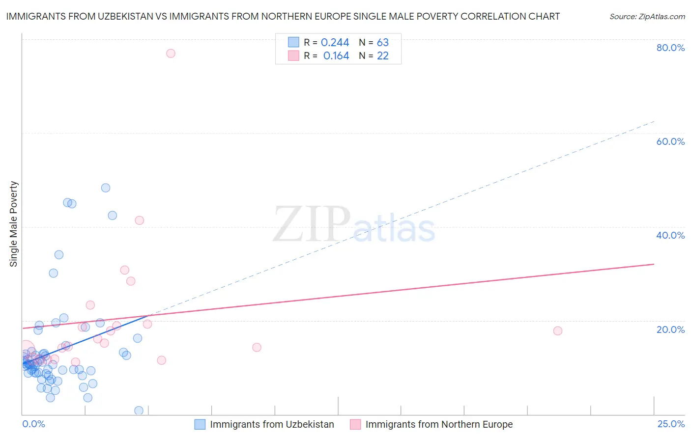 Immigrants from Uzbekistan vs Immigrants from Northern Europe Single Male Poverty