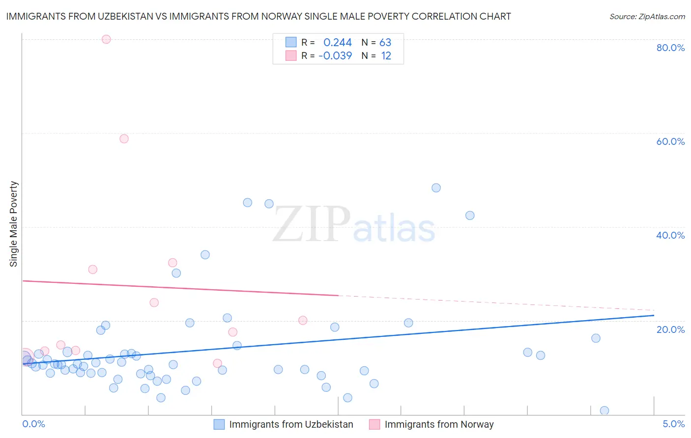 Immigrants from Uzbekistan vs Immigrants from Norway Single Male Poverty