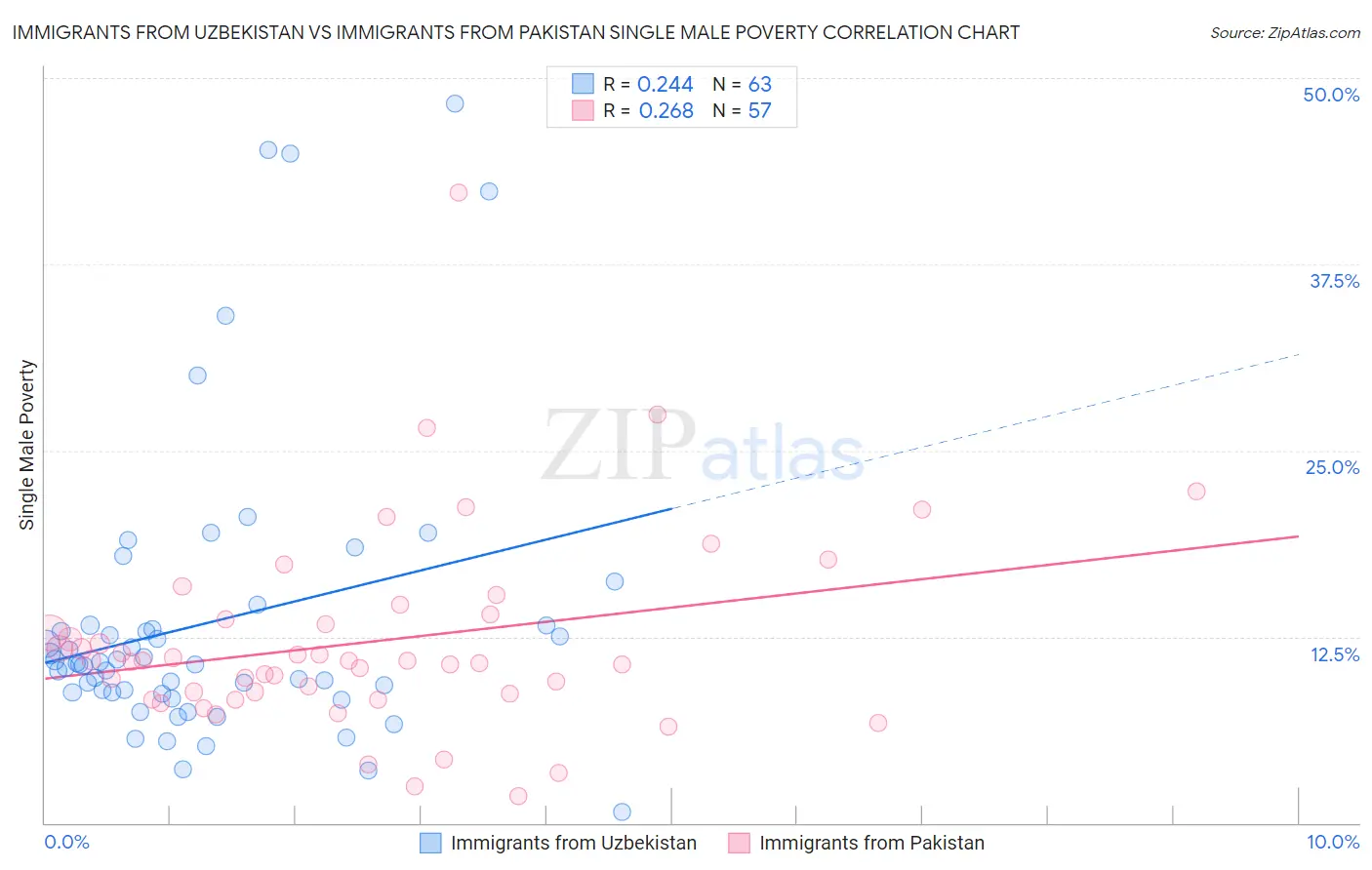 Immigrants from Uzbekistan vs Immigrants from Pakistan Single Male Poverty