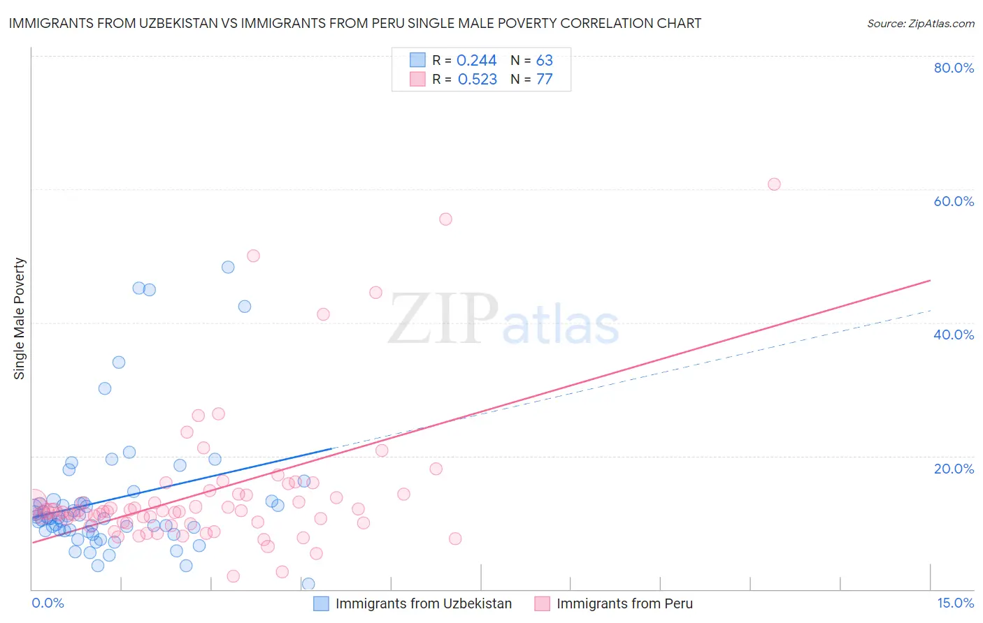 Immigrants from Uzbekistan vs Immigrants from Peru Single Male Poverty