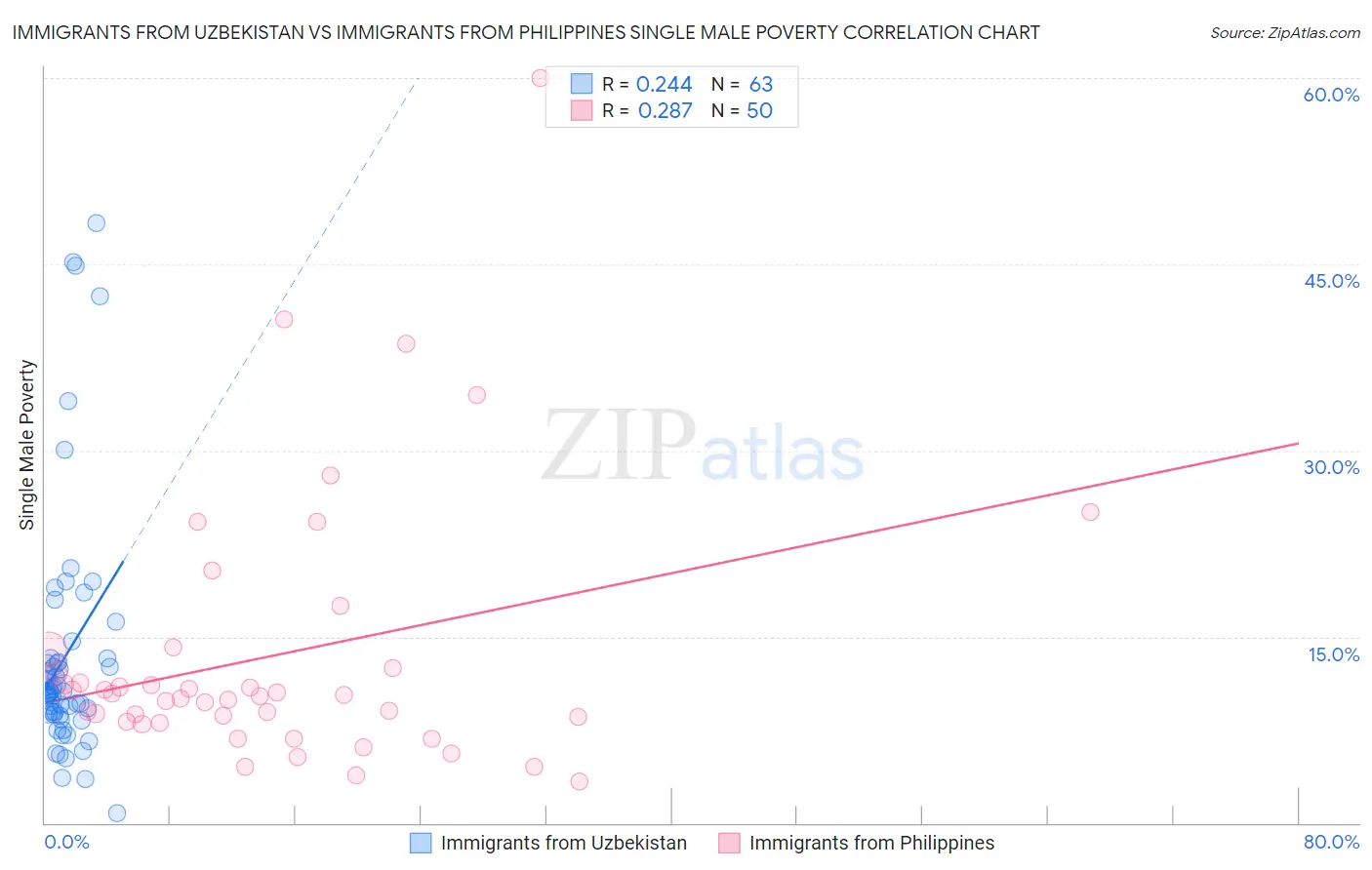 Immigrants from Uzbekistan vs Immigrants from Philippines Single Male Poverty