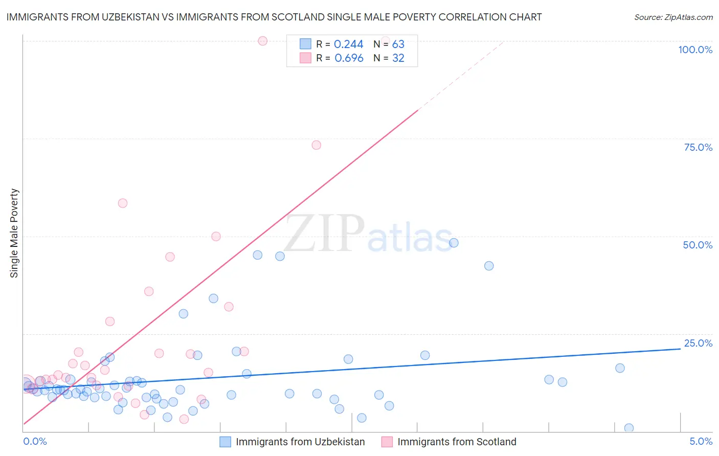 Immigrants from Uzbekistan vs Immigrants from Scotland Single Male Poverty