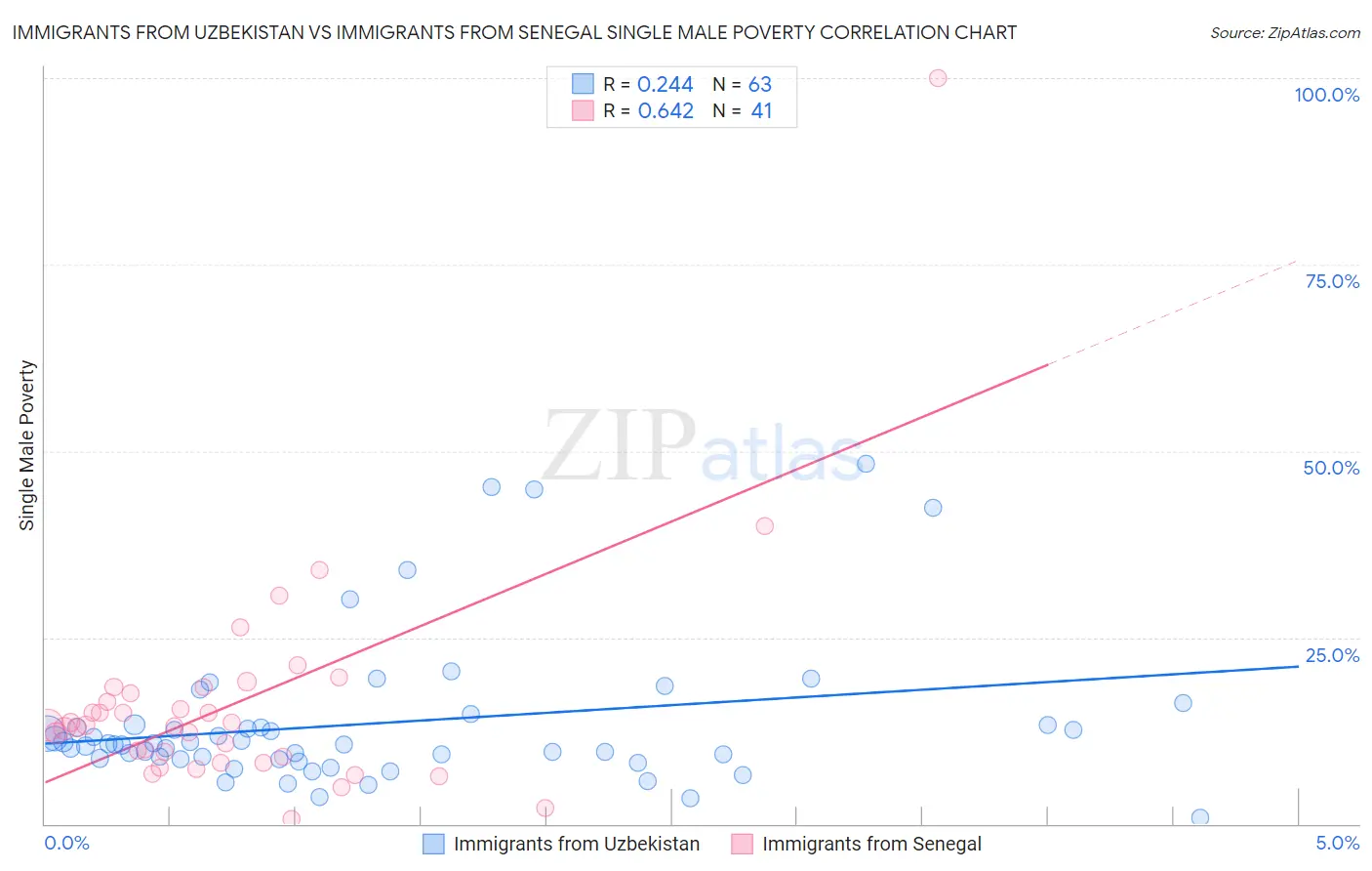 Immigrants from Uzbekistan vs Immigrants from Senegal Single Male Poverty