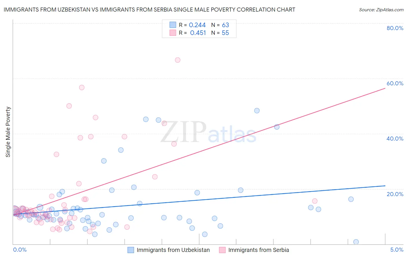 Immigrants from Uzbekistan vs Immigrants from Serbia Single Male Poverty