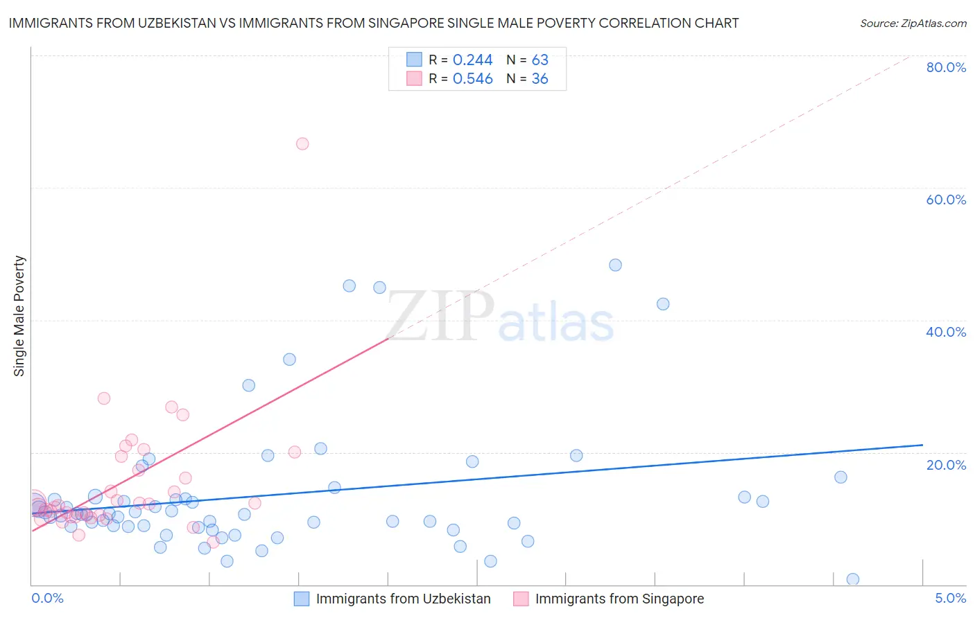 Immigrants from Uzbekistan vs Immigrants from Singapore Single Male Poverty
