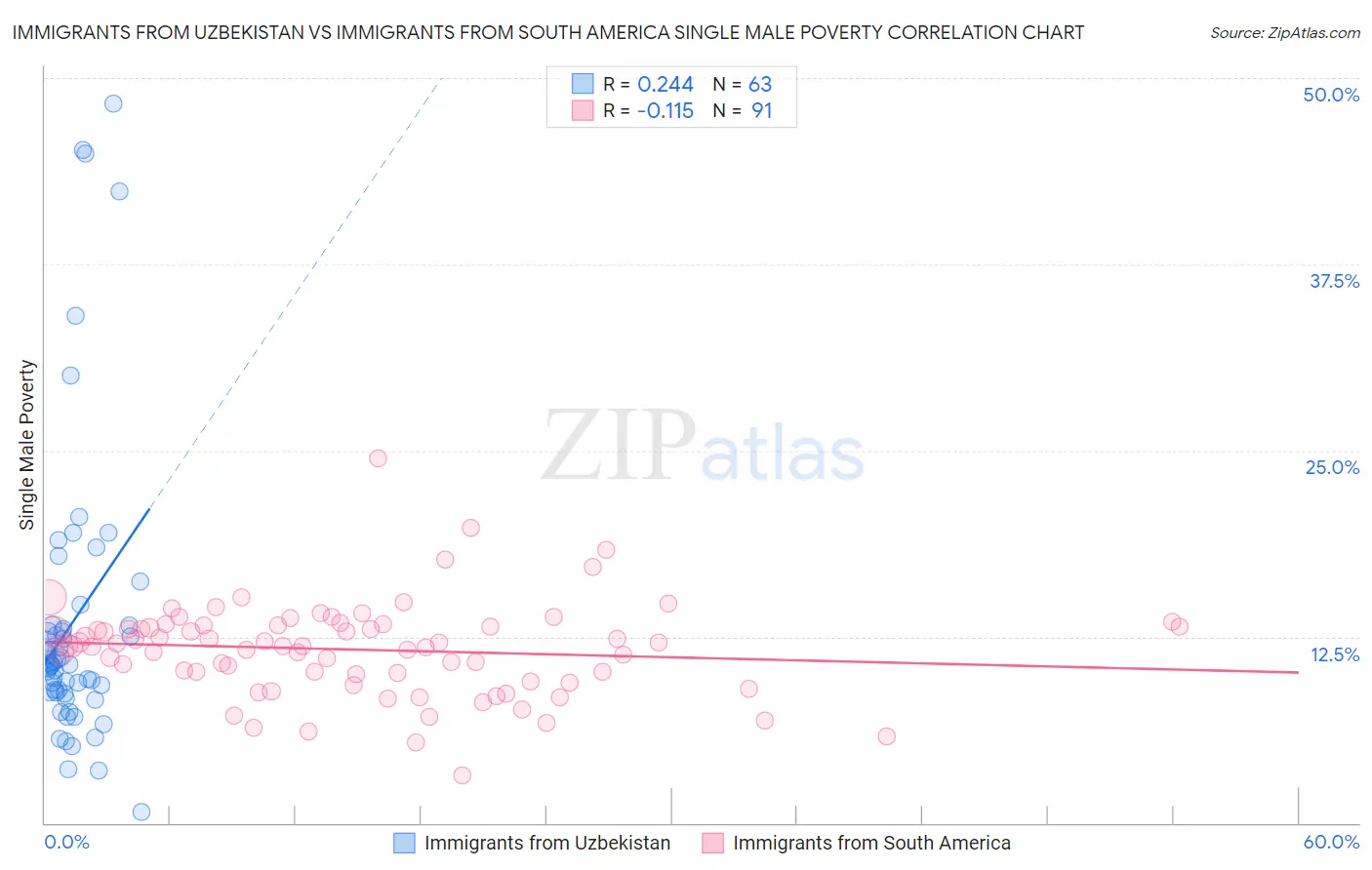 Immigrants from Uzbekistan vs Immigrants from South America Single Male Poverty