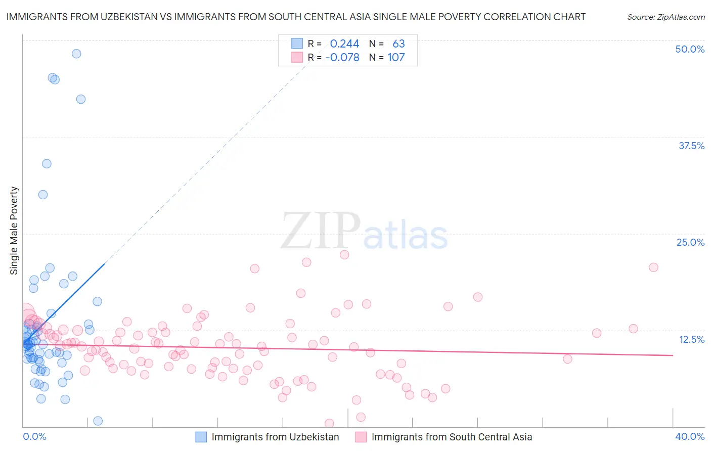 Immigrants from Uzbekistan vs Immigrants from South Central Asia Single Male Poverty