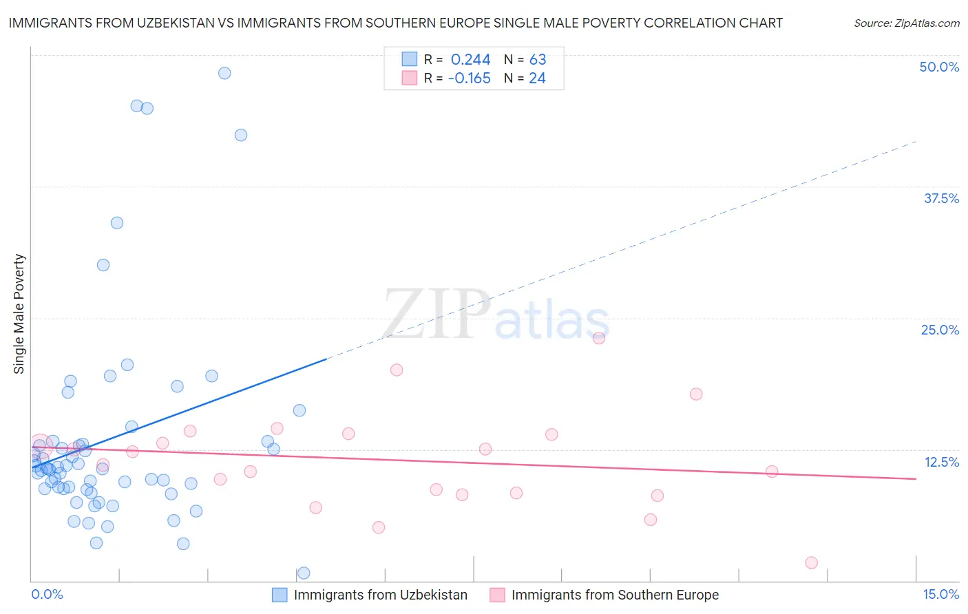 Immigrants from Uzbekistan vs Immigrants from Southern Europe Single Male Poverty