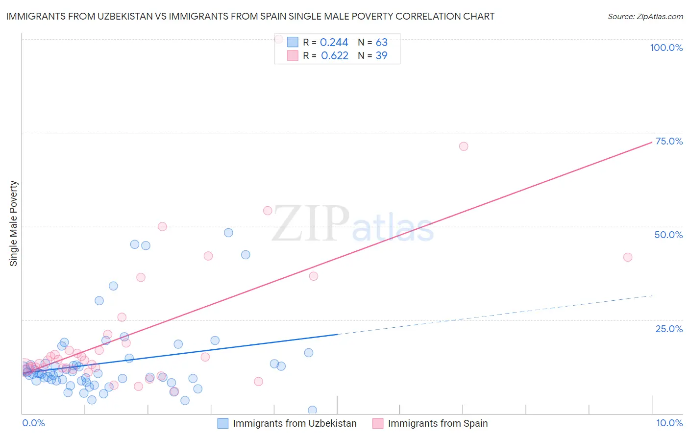 Immigrants from Uzbekistan vs Immigrants from Spain Single Male Poverty