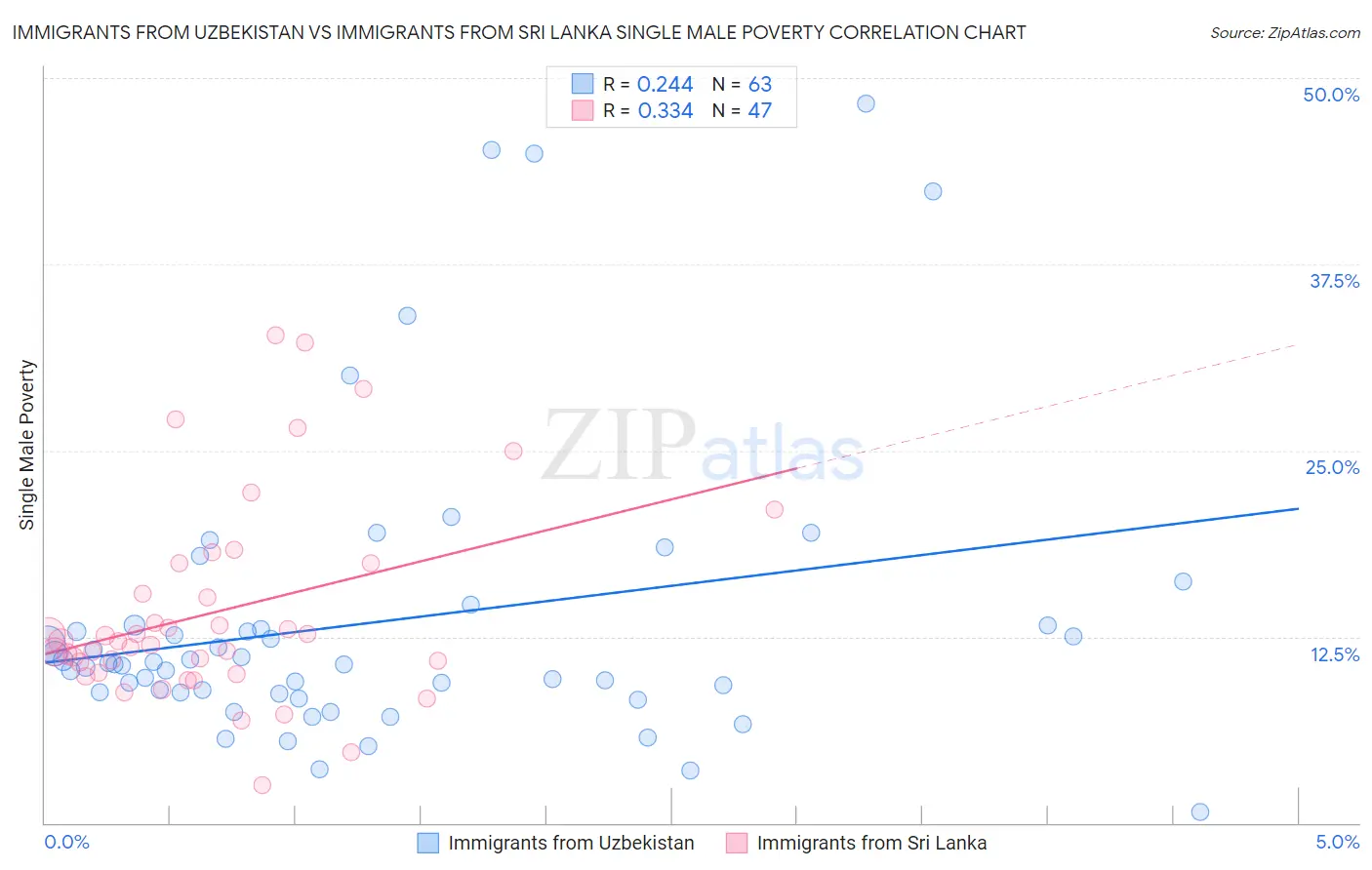 Immigrants from Uzbekistan vs Immigrants from Sri Lanka Single Male Poverty