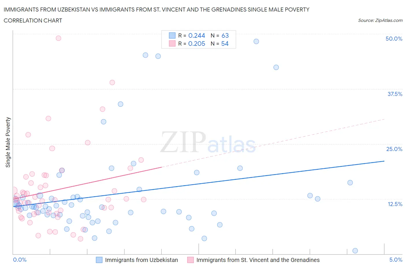 Immigrants from Uzbekistan vs Immigrants from St. Vincent and the Grenadines Single Male Poverty