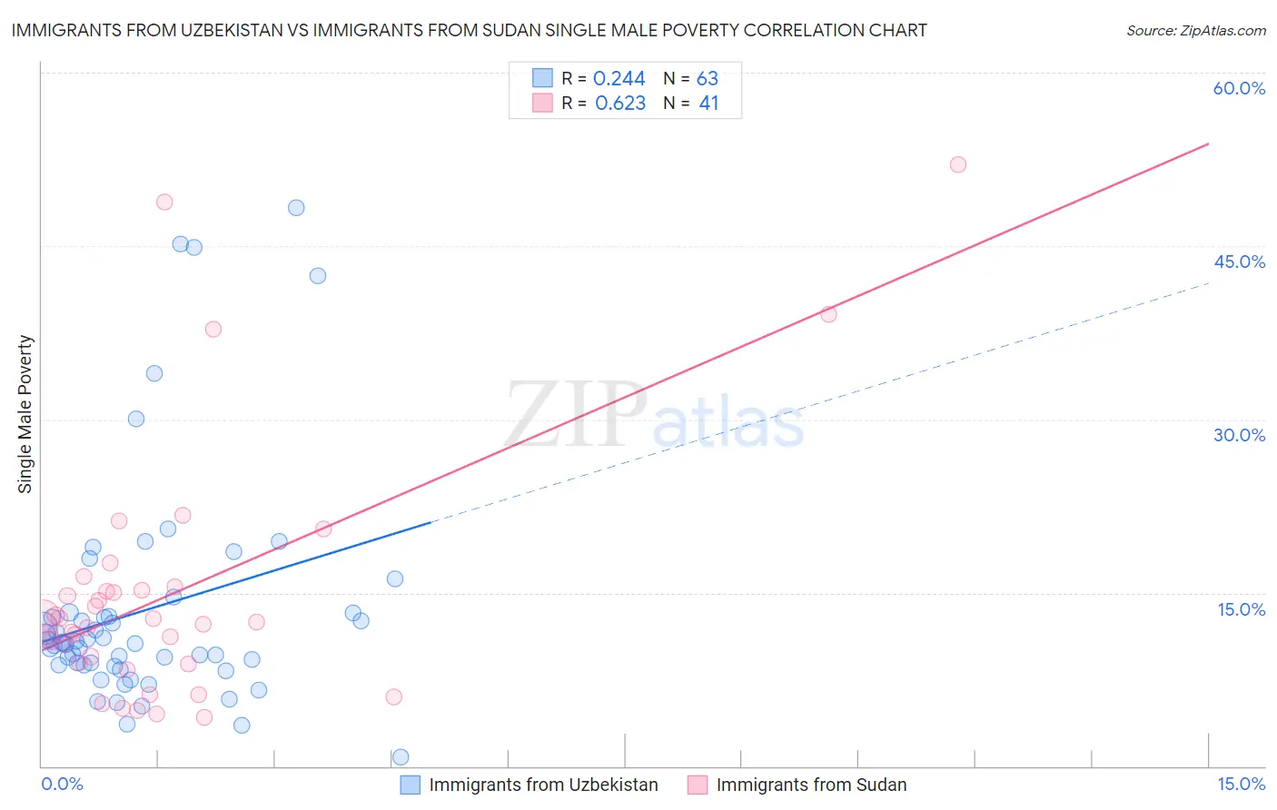 Immigrants from Uzbekistan vs Immigrants from Sudan Single Male Poverty