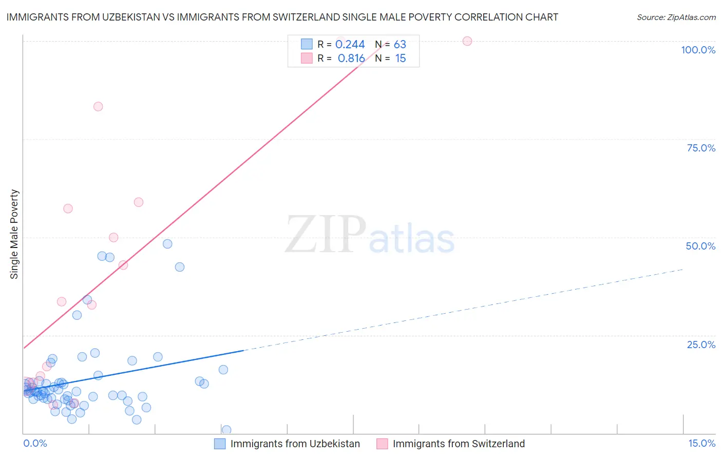 Immigrants from Uzbekistan vs Immigrants from Switzerland Single Male Poverty