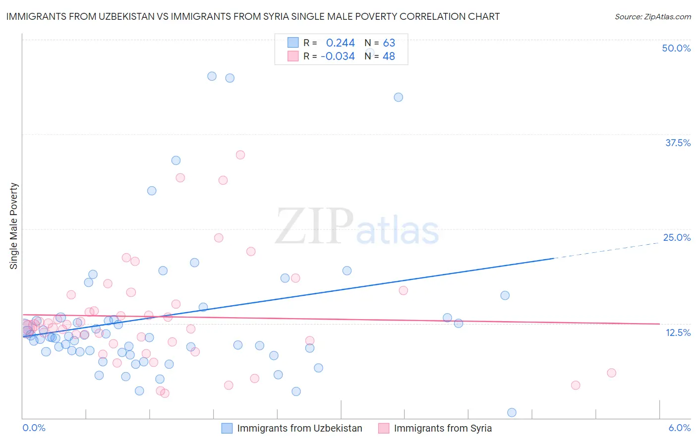 Immigrants from Uzbekistan vs Immigrants from Syria Single Male Poverty