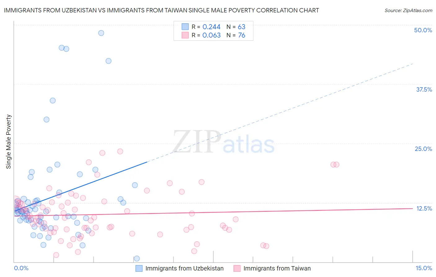 Immigrants from Uzbekistan vs Immigrants from Taiwan Single Male Poverty