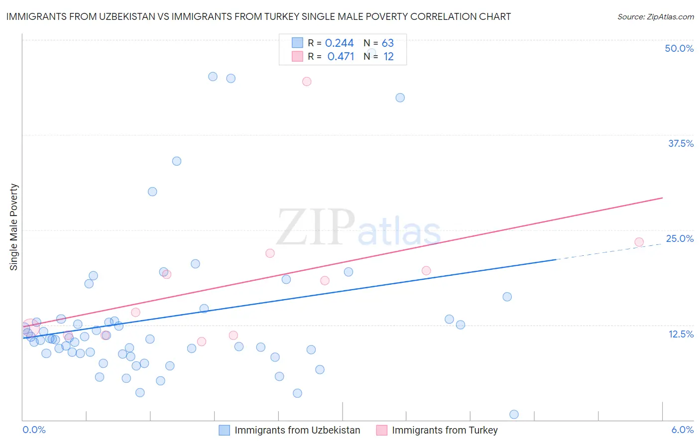 Immigrants from Uzbekistan vs Immigrants from Turkey Single Male Poverty